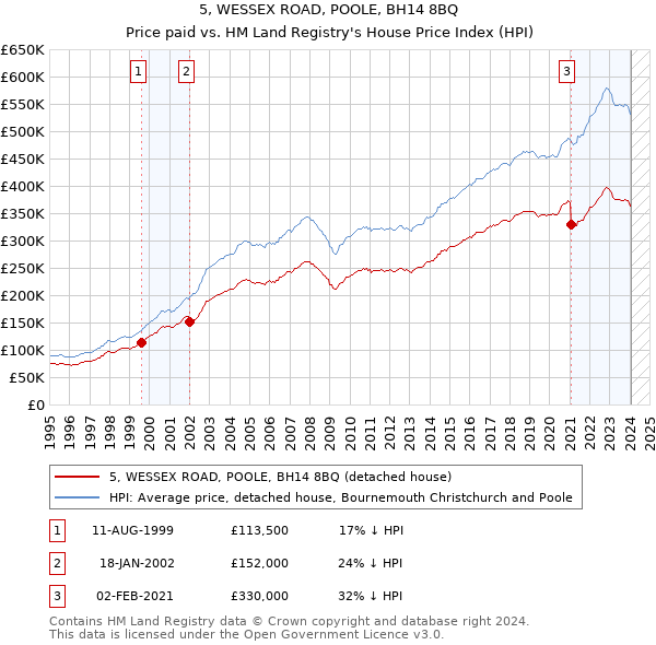 5, WESSEX ROAD, POOLE, BH14 8BQ: Price paid vs HM Land Registry's House Price Index