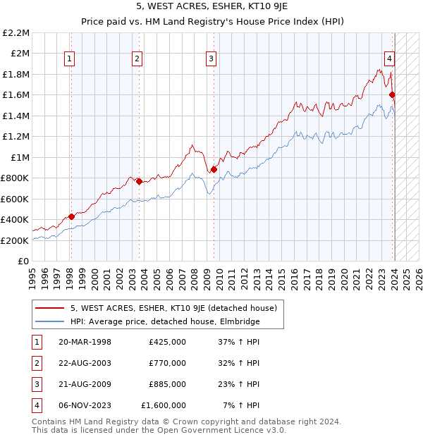 5, WEST ACRES, ESHER, KT10 9JE: Price paid vs HM Land Registry's House Price Index