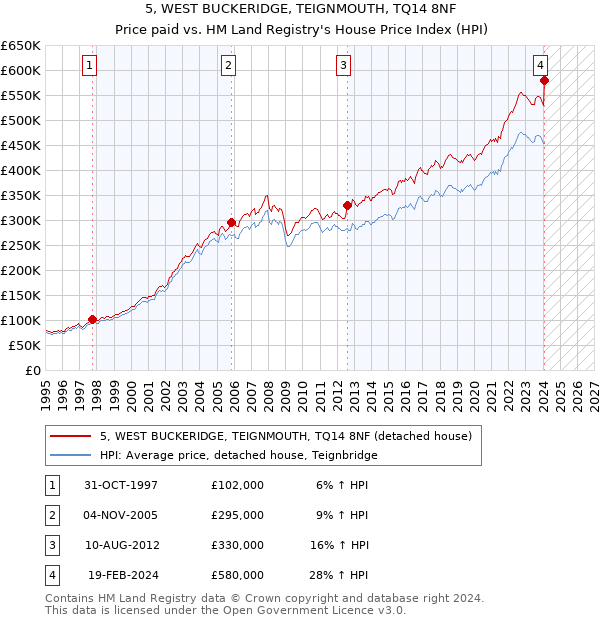 5, WEST BUCKERIDGE, TEIGNMOUTH, TQ14 8NF: Price paid vs HM Land Registry's House Price Index