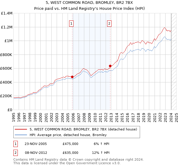 5, WEST COMMON ROAD, BROMLEY, BR2 7BX: Price paid vs HM Land Registry's House Price Index