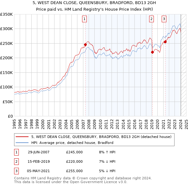 5, WEST DEAN CLOSE, QUEENSBURY, BRADFORD, BD13 2GH: Price paid vs HM Land Registry's House Price Index