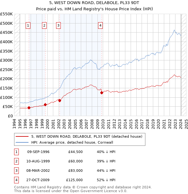 5, WEST DOWN ROAD, DELABOLE, PL33 9DT: Price paid vs HM Land Registry's House Price Index