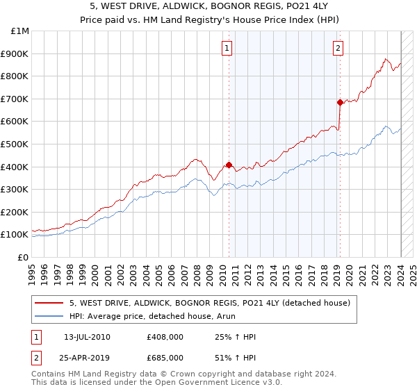 5, WEST DRIVE, ALDWICK, BOGNOR REGIS, PO21 4LY: Price paid vs HM Land Registry's House Price Index