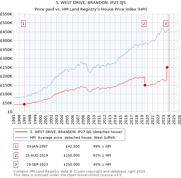 5, WEST DRIVE, BRANDON, IP27 0JS: Price paid vs HM Land Registry's House Price Index