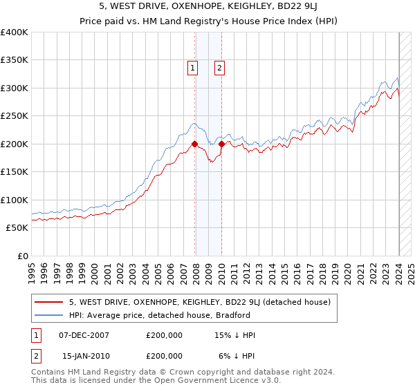 5, WEST DRIVE, OXENHOPE, KEIGHLEY, BD22 9LJ: Price paid vs HM Land Registry's House Price Index