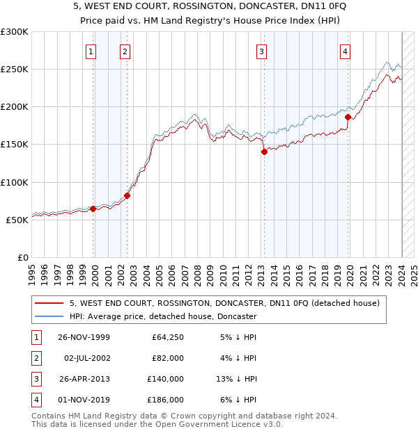 5, WEST END COURT, ROSSINGTON, DONCASTER, DN11 0FQ: Price paid vs HM Land Registry's House Price Index