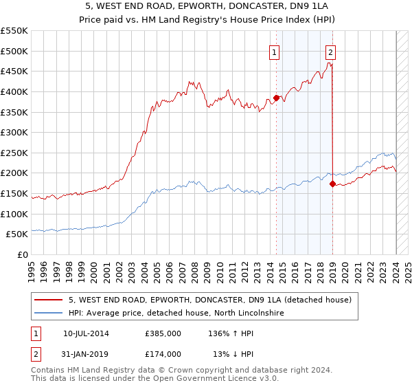 5, WEST END ROAD, EPWORTH, DONCASTER, DN9 1LA: Price paid vs HM Land Registry's House Price Index
