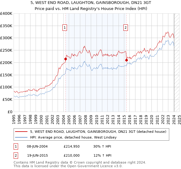 5, WEST END ROAD, LAUGHTON, GAINSBOROUGH, DN21 3GT: Price paid vs HM Land Registry's House Price Index