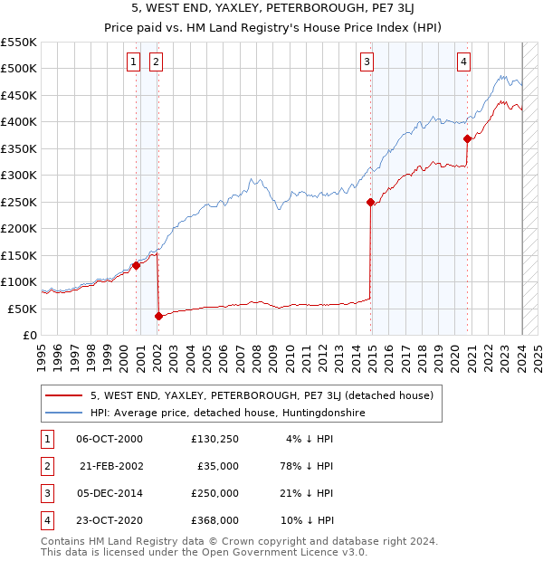 5, WEST END, YAXLEY, PETERBOROUGH, PE7 3LJ: Price paid vs HM Land Registry's House Price Index