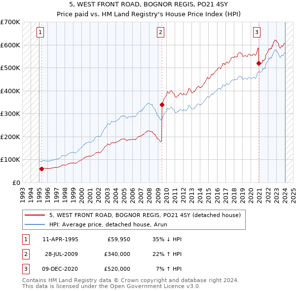 5, WEST FRONT ROAD, BOGNOR REGIS, PO21 4SY: Price paid vs HM Land Registry's House Price Index