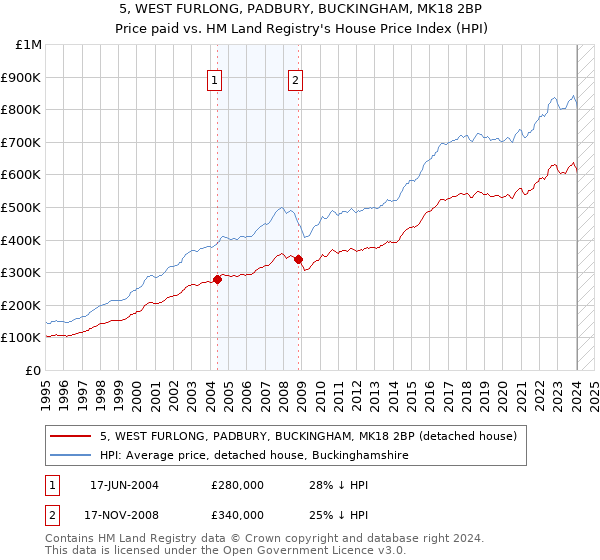 5, WEST FURLONG, PADBURY, BUCKINGHAM, MK18 2BP: Price paid vs HM Land Registry's House Price Index