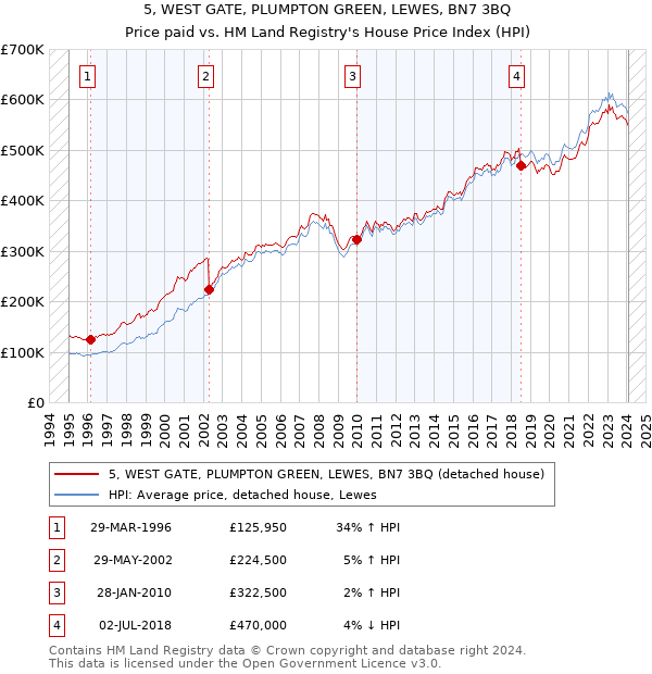 5, WEST GATE, PLUMPTON GREEN, LEWES, BN7 3BQ: Price paid vs HM Land Registry's House Price Index