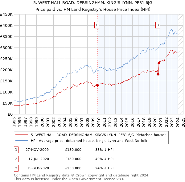 5, WEST HALL ROAD, DERSINGHAM, KING'S LYNN, PE31 6JG: Price paid vs HM Land Registry's House Price Index