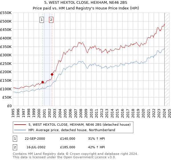 5, WEST HEXTOL CLOSE, HEXHAM, NE46 2BS: Price paid vs HM Land Registry's House Price Index