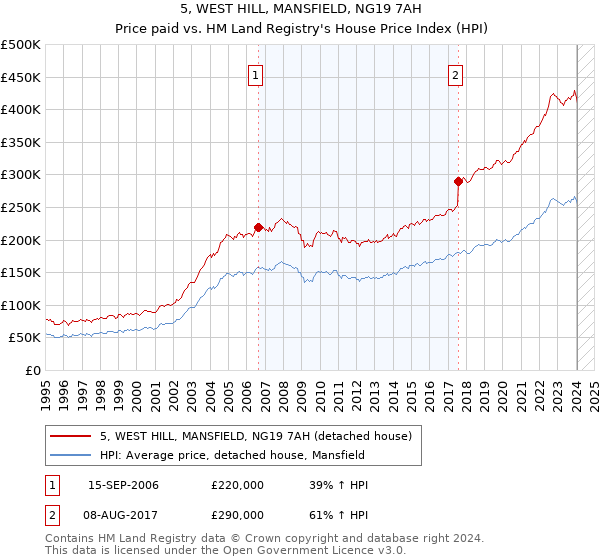 5, WEST HILL, MANSFIELD, NG19 7AH: Price paid vs HM Land Registry's House Price Index