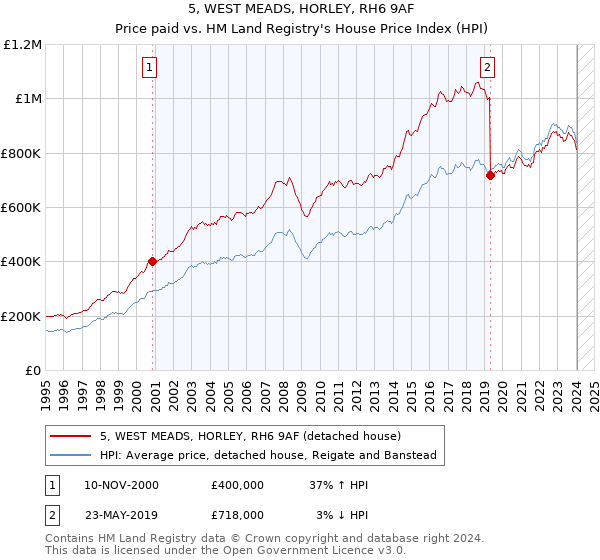 5, WEST MEADS, HORLEY, RH6 9AF: Price paid vs HM Land Registry's House Price Index