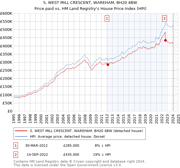 5, WEST MILL CRESCENT, WAREHAM, BH20 4BW: Price paid vs HM Land Registry's House Price Index