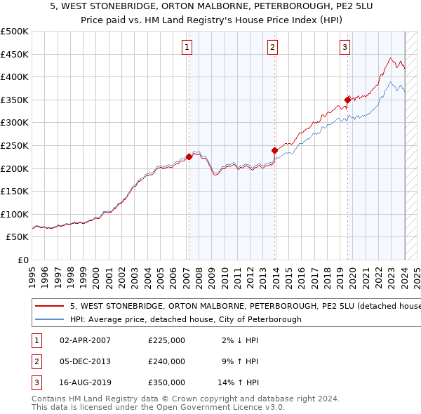 5, WEST STONEBRIDGE, ORTON MALBORNE, PETERBOROUGH, PE2 5LU: Price paid vs HM Land Registry's House Price Index