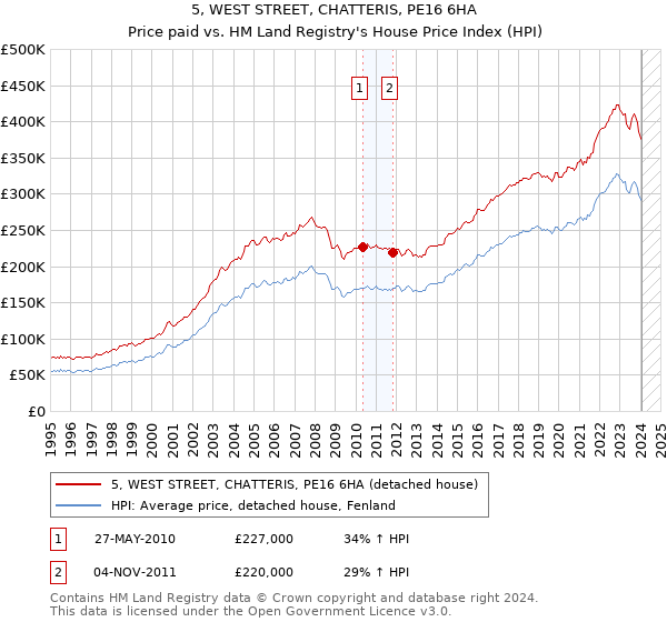 5, WEST STREET, CHATTERIS, PE16 6HA: Price paid vs HM Land Registry's House Price Index