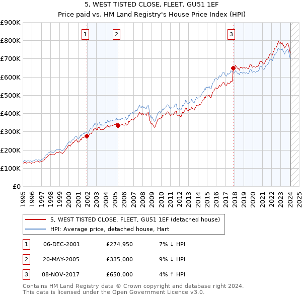 5, WEST TISTED CLOSE, FLEET, GU51 1EF: Price paid vs HM Land Registry's House Price Index