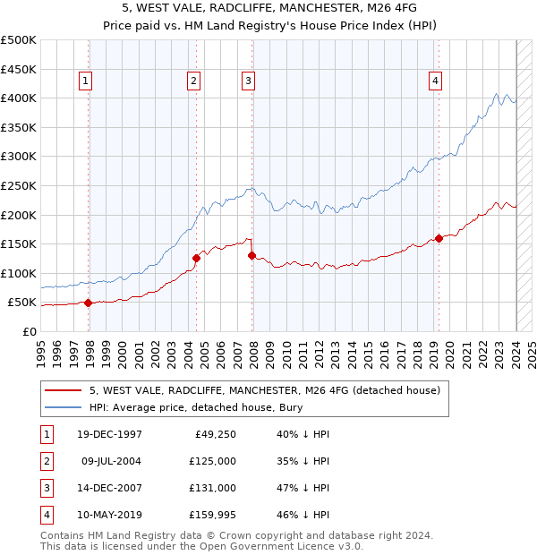 5, WEST VALE, RADCLIFFE, MANCHESTER, M26 4FG: Price paid vs HM Land Registry's House Price Index