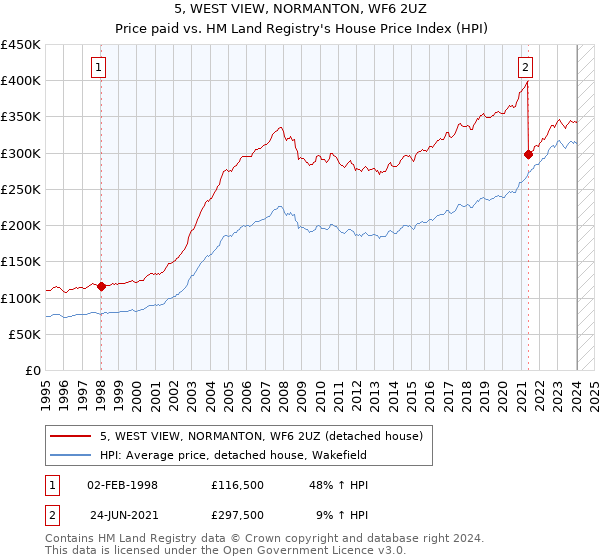 5, WEST VIEW, NORMANTON, WF6 2UZ: Price paid vs HM Land Registry's House Price Index