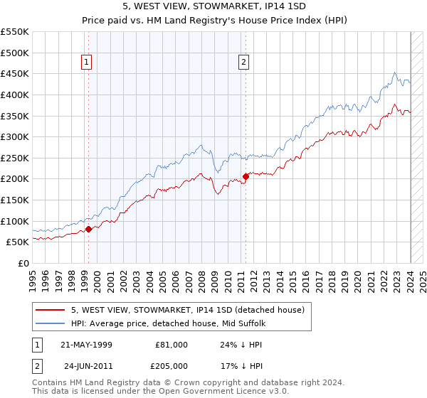 5, WEST VIEW, STOWMARKET, IP14 1SD: Price paid vs HM Land Registry's House Price Index