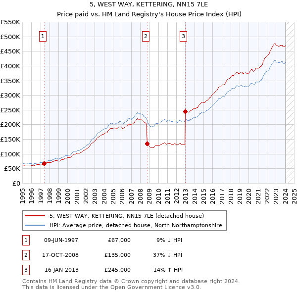 5, WEST WAY, KETTERING, NN15 7LE: Price paid vs HM Land Registry's House Price Index