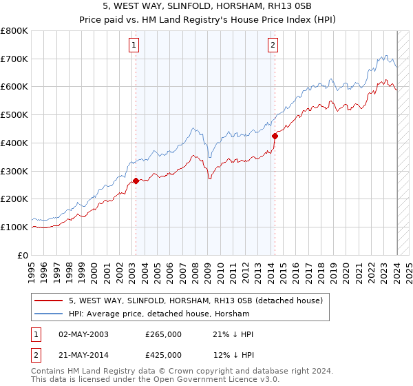 5, WEST WAY, SLINFOLD, HORSHAM, RH13 0SB: Price paid vs HM Land Registry's House Price Index