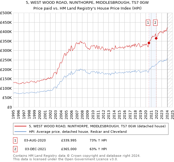 5, WEST WOOD ROAD, NUNTHORPE, MIDDLESBROUGH, TS7 0GW: Price paid vs HM Land Registry's House Price Index