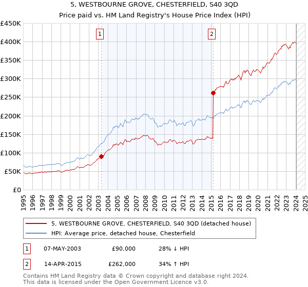 5, WESTBOURNE GROVE, CHESTERFIELD, S40 3QD: Price paid vs HM Land Registry's House Price Index