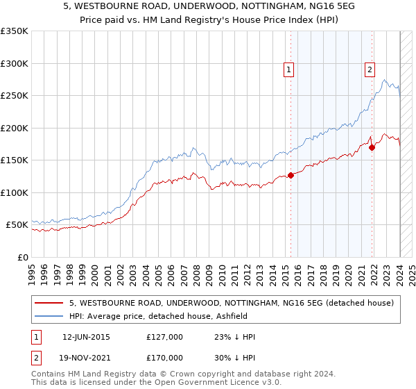 5, WESTBOURNE ROAD, UNDERWOOD, NOTTINGHAM, NG16 5EG: Price paid vs HM Land Registry's House Price Index