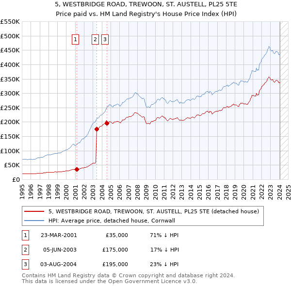 5, WESTBRIDGE ROAD, TREWOON, ST. AUSTELL, PL25 5TE: Price paid vs HM Land Registry's House Price Index