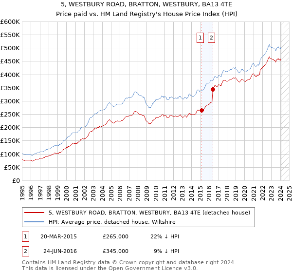 5, WESTBURY ROAD, BRATTON, WESTBURY, BA13 4TE: Price paid vs HM Land Registry's House Price Index