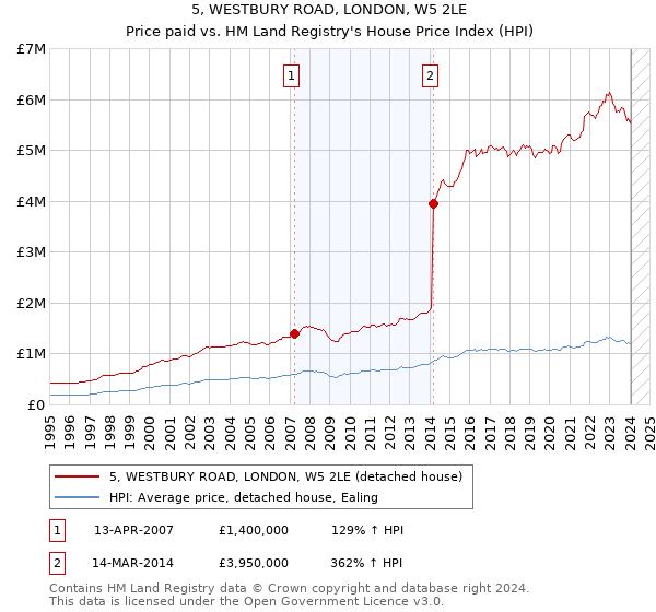 5, WESTBURY ROAD, LONDON, W5 2LE: Price paid vs HM Land Registry's House Price Index