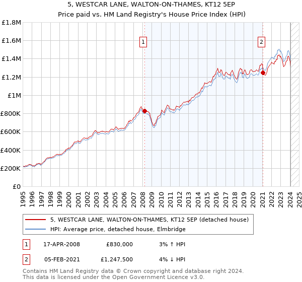 5, WESTCAR LANE, WALTON-ON-THAMES, KT12 5EP: Price paid vs HM Land Registry's House Price Index