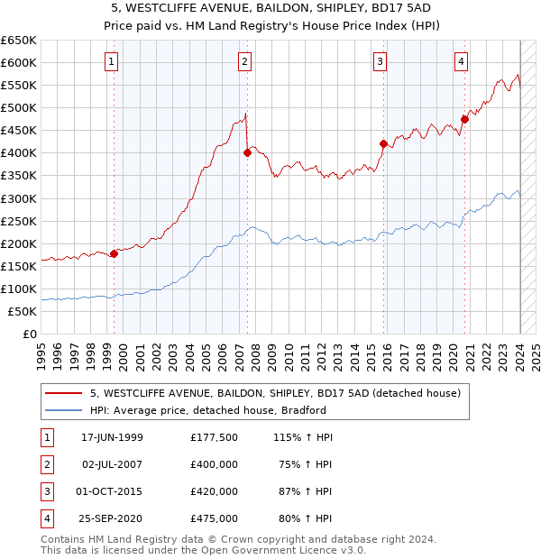 5, WESTCLIFFE AVENUE, BAILDON, SHIPLEY, BD17 5AD: Price paid vs HM Land Registry's House Price Index