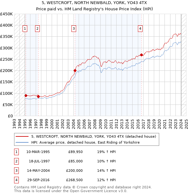 5, WESTCROFT, NORTH NEWBALD, YORK, YO43 4TX: Price paid vs HM Land Registry's House Price Index
