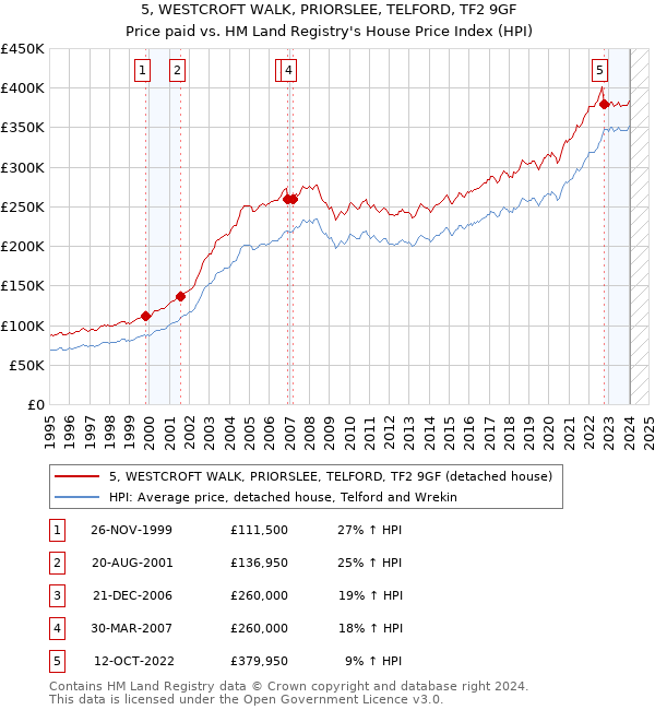 5, WESTCROFT WALK, PRIORSLEE, TELFORD, TF2 9GF: Price paid vs HM Land Registry's House Price Index