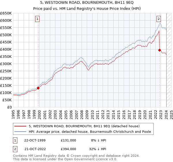 5, WESTDOWN ROAD, BOURNEMOUTH, BH11 9EQ: Price paid vs HM Land Registry's House Price Index