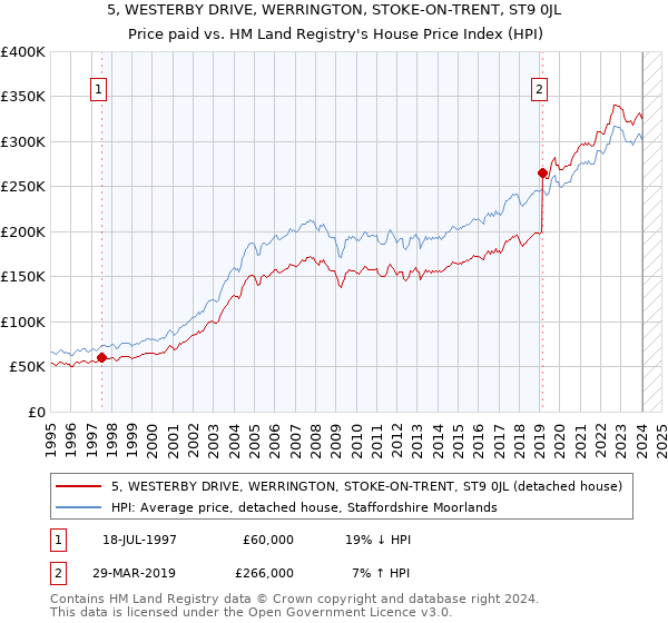 5, WESTERBY DRIVE, WERRINGTON, STOKE-ON-TRENT, ST9 0JL: Price paid vs HM Land Registry's House Price Index