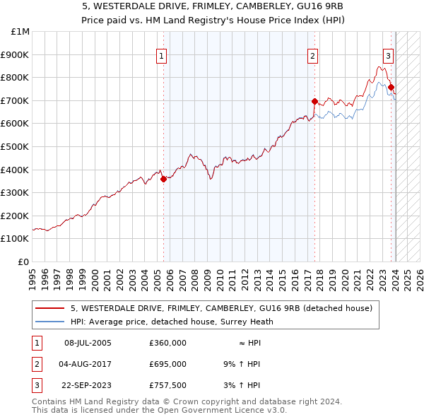 5, WESTERDALE DRIVE, FRIMLEY, CAMBERLEY, GU16 9RB: Price paid vs HM Land Registry's House Price Index