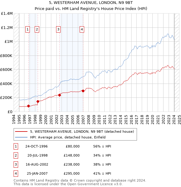 5, WESTERHAM AVENUE, LONDON, N9 9BT: Price paid vs HM Land Registry's House Price Index