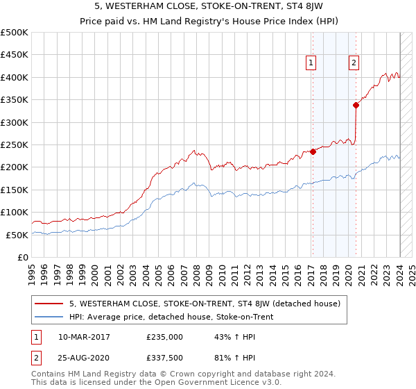 5, WESTERHAM CLOSE, STOKE-ON-TRENT, ST4 8JW: Price paid vs HM Land Registry's House Price Index