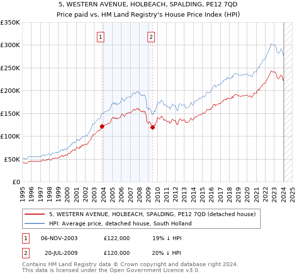 5, WESTERN AVENUE, HOLBEACH, SPALDING, PE12 7QD: Price paid vs HM Land Registry's House Price Index