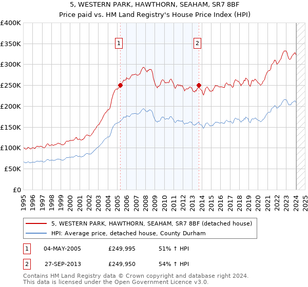5, WESTERN PARK, HAWTHORN, SEAHAM, SR7 8BF: Price paid vs HM Land Registry's House Price Index