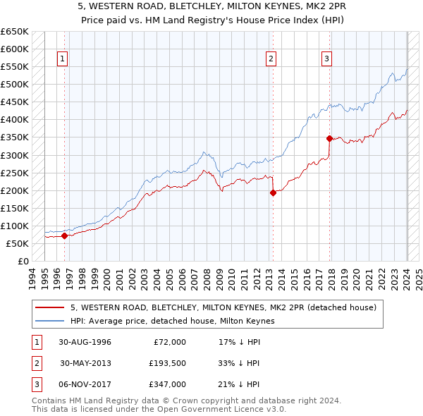 5, WESTERN ROAD, BLETCHLEY, MILTON KEYNES, MK2 2PR: Price paid vs HM Land Registry's House Price Index