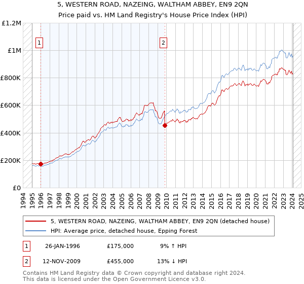 5, WESTERN ROAD, NAZEING, WALTHAM ABBEY, EN9 2QN: Price paid vs HM Land Registry's House Price Index