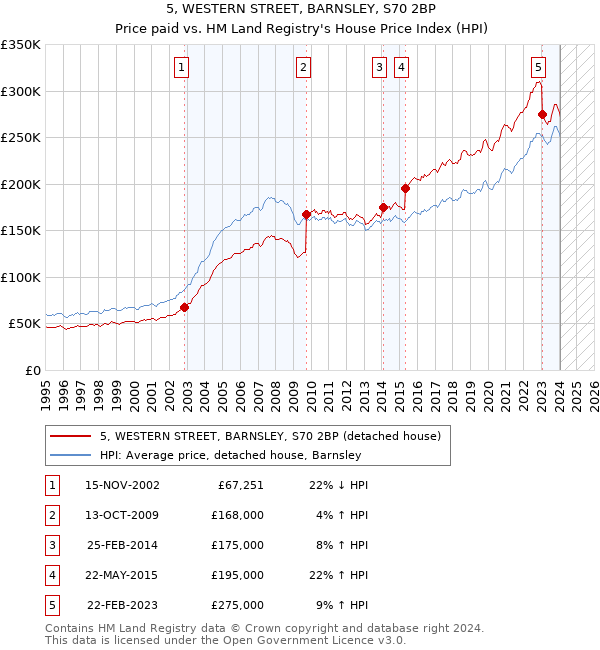5, WESTERN STREET, BARNSLEY, S70 2BP: Price paid vs HM Land Registry's House Price Index