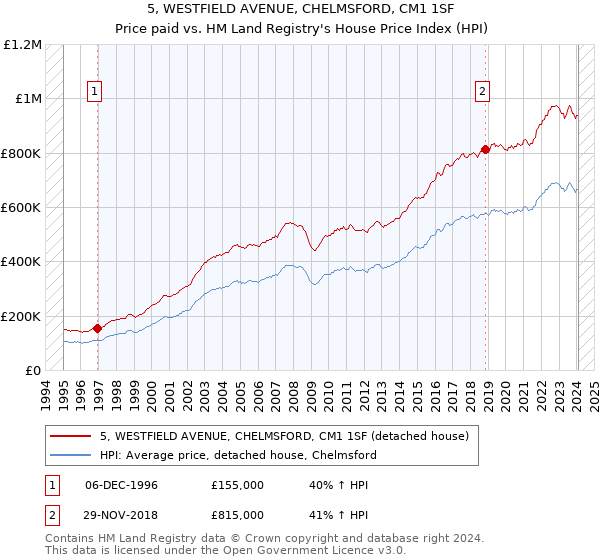 5, WESTFIELD AVENUE, CHELMSFORD, CM1 1SF: Price paid vs HM Land Registry's House Price Index